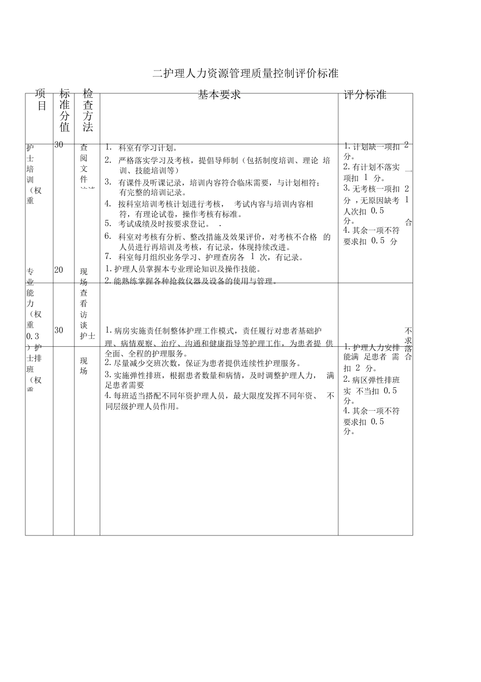护理质量控制评价标准_第2页