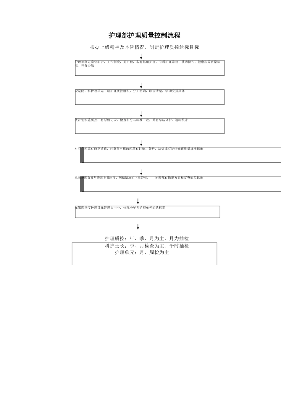 护理部护理质量控制流程_第1页