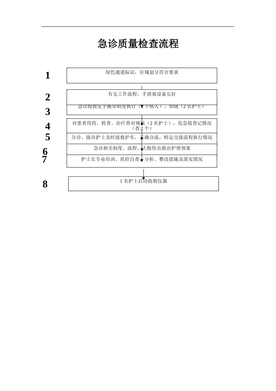 11.急诊质量检查流程_第1页