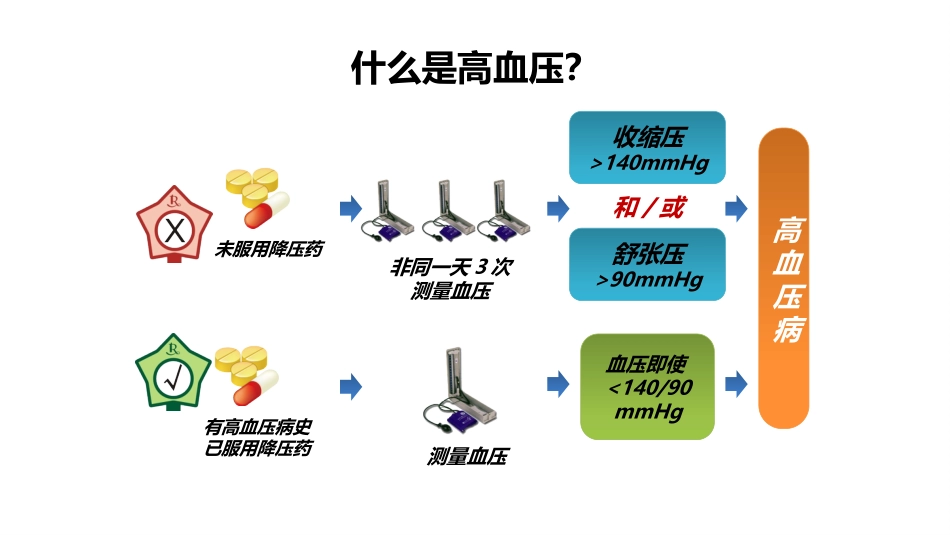 高血压科普宣教_第3页