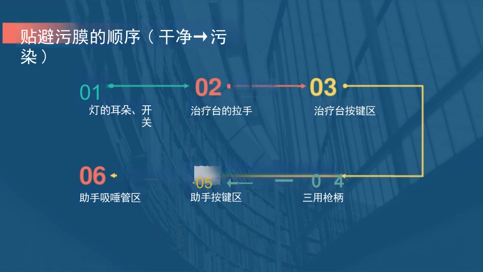 洗牙接诊流程和前台接诊流程培训_第12页