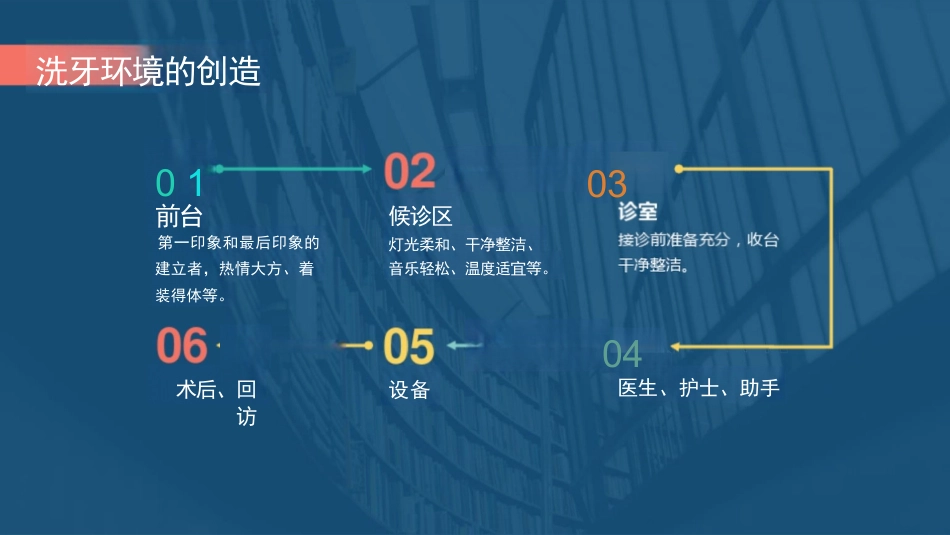 洗牙接诊流程和前台接诊流程培训_第7页