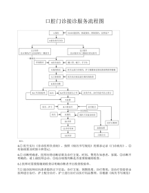 口腔门诊接诊服务流程图