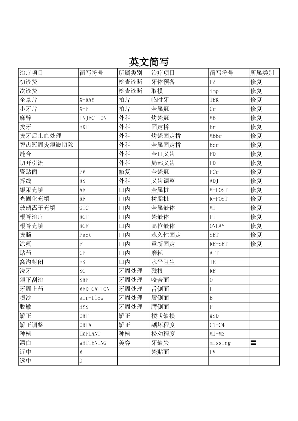 病历英文简写_第1页