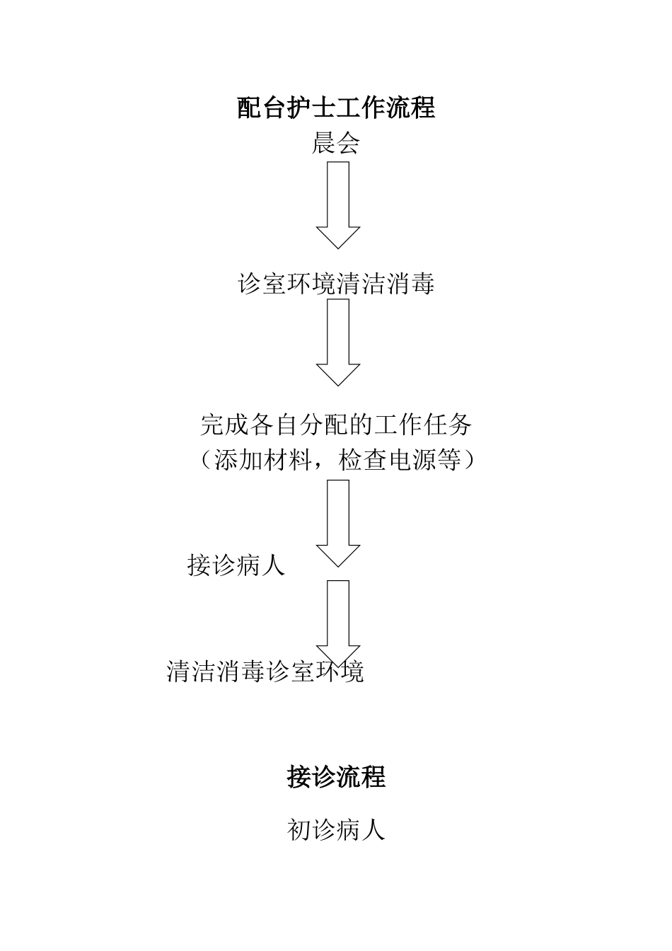 配台护士工作及接诊流程（2）_第1页
