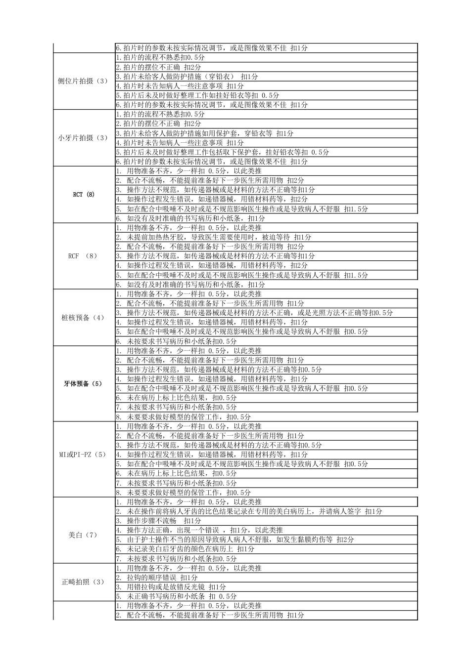 各项全科治疗实践操作考核表_第2页