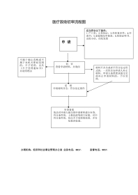 医疗救助初审流程图