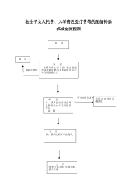 独生子女入托费、入学费及医疗费等的酌情补助