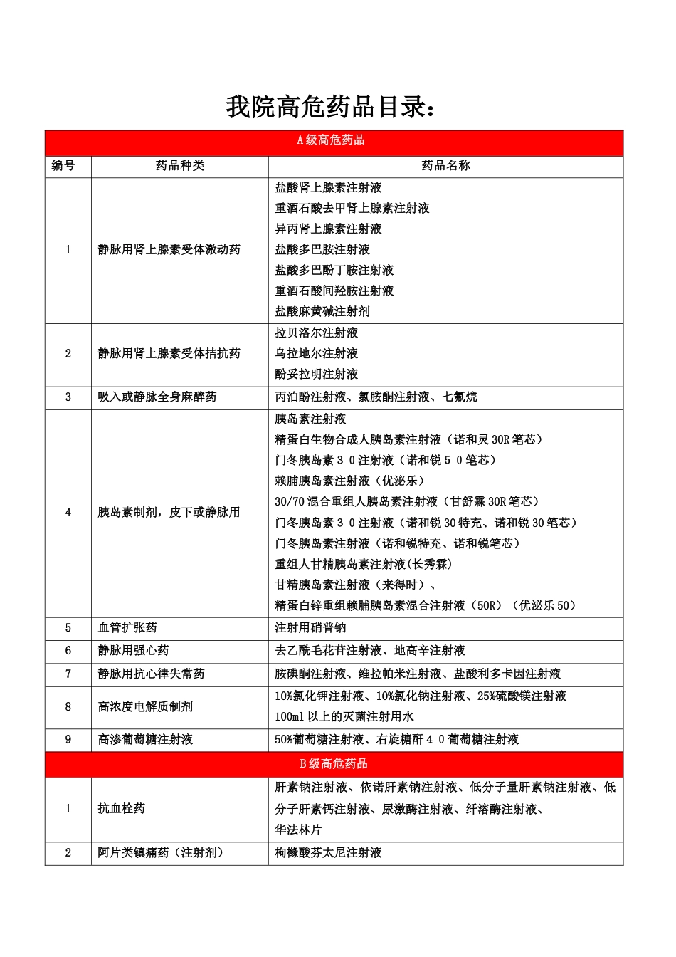 高危药品目录_第1页