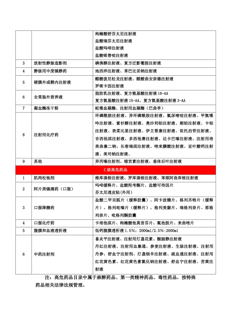 高危药品目录_第2页