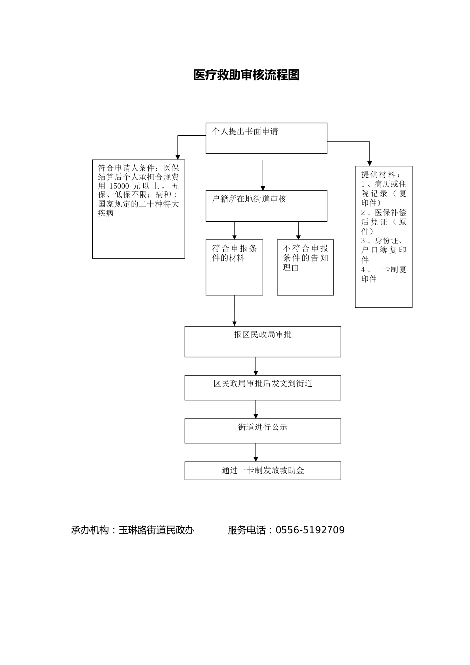 医疗救助审核流程图_第1页