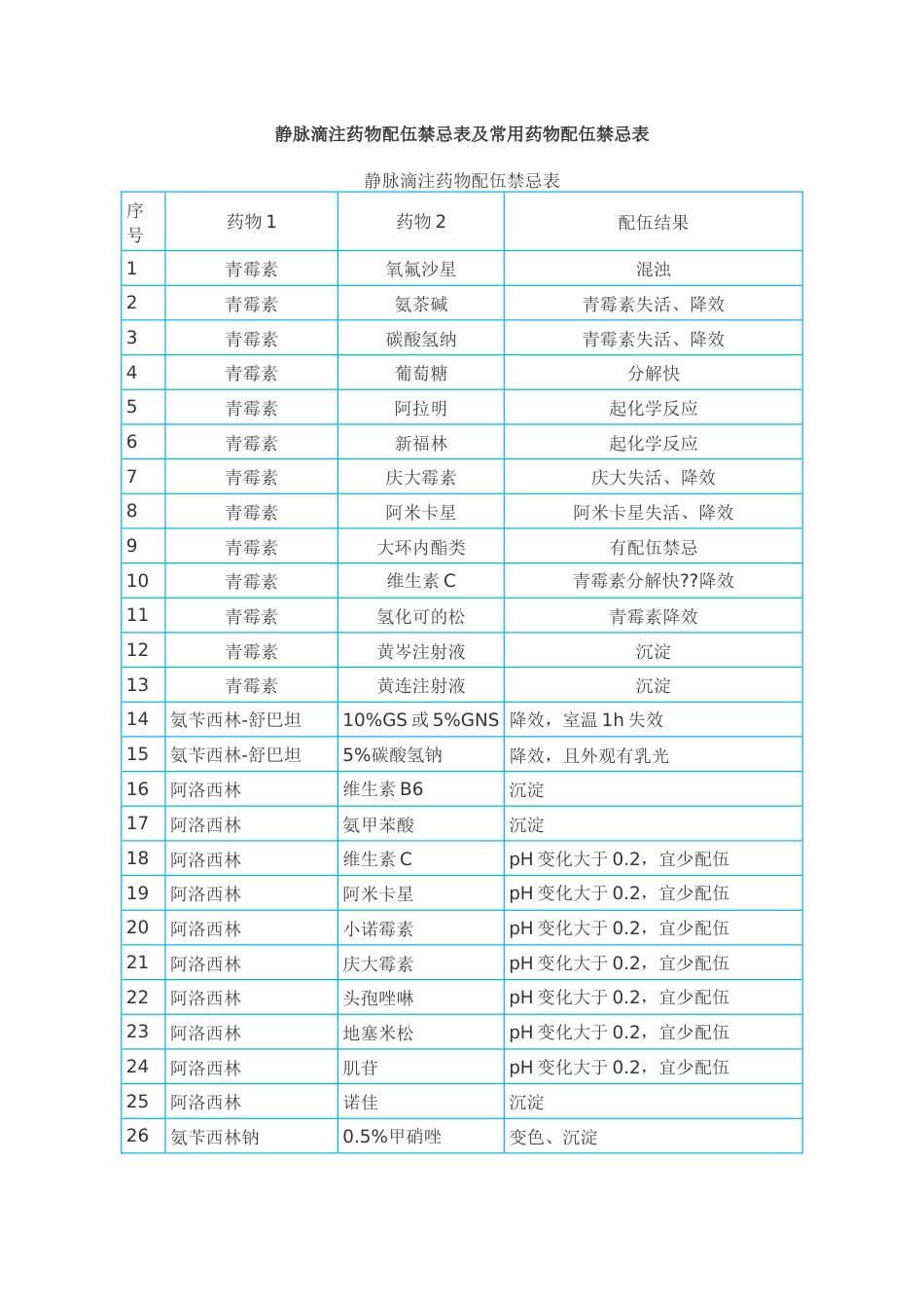 静脉滴注药物配伍禁忌表与常用药物配伍禁忌表_第1页
