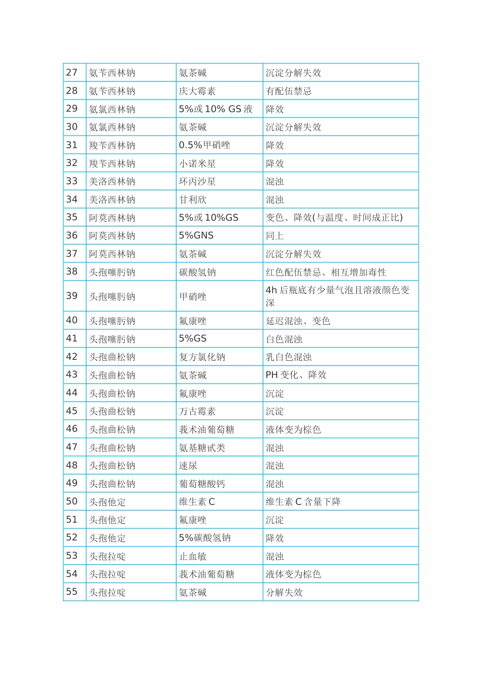 静脉滴注药物配伍禁忌表与常用药物配伍禁忌表_第2页