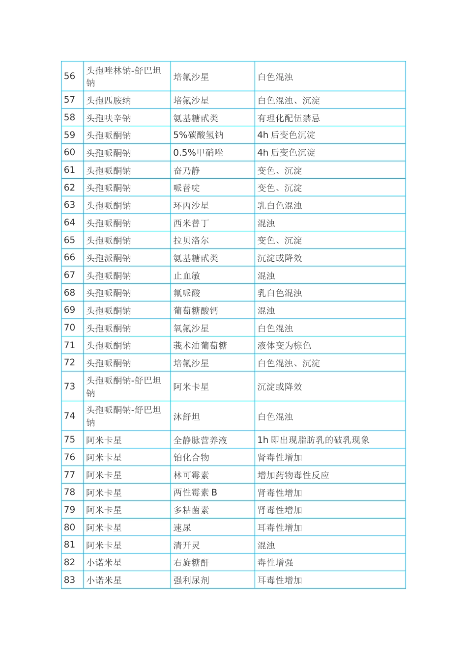 静脉滴注药物配伍禁忌表与常用药物配伍禁忌表_第3页