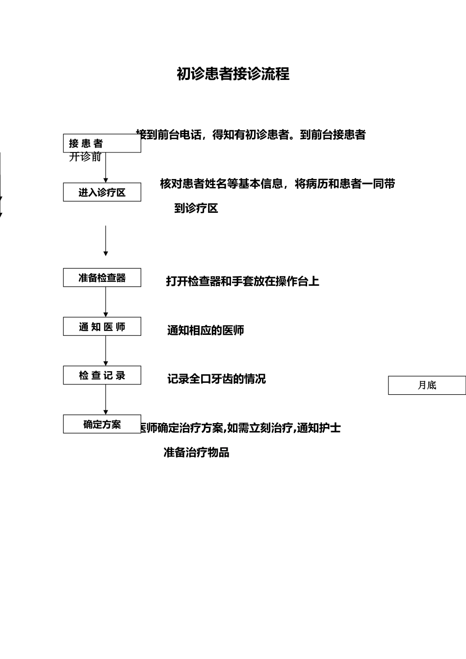 门诊接待总流程 2_第2页