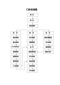 门诊接待总流程 2