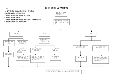 05 前台接听电话流程