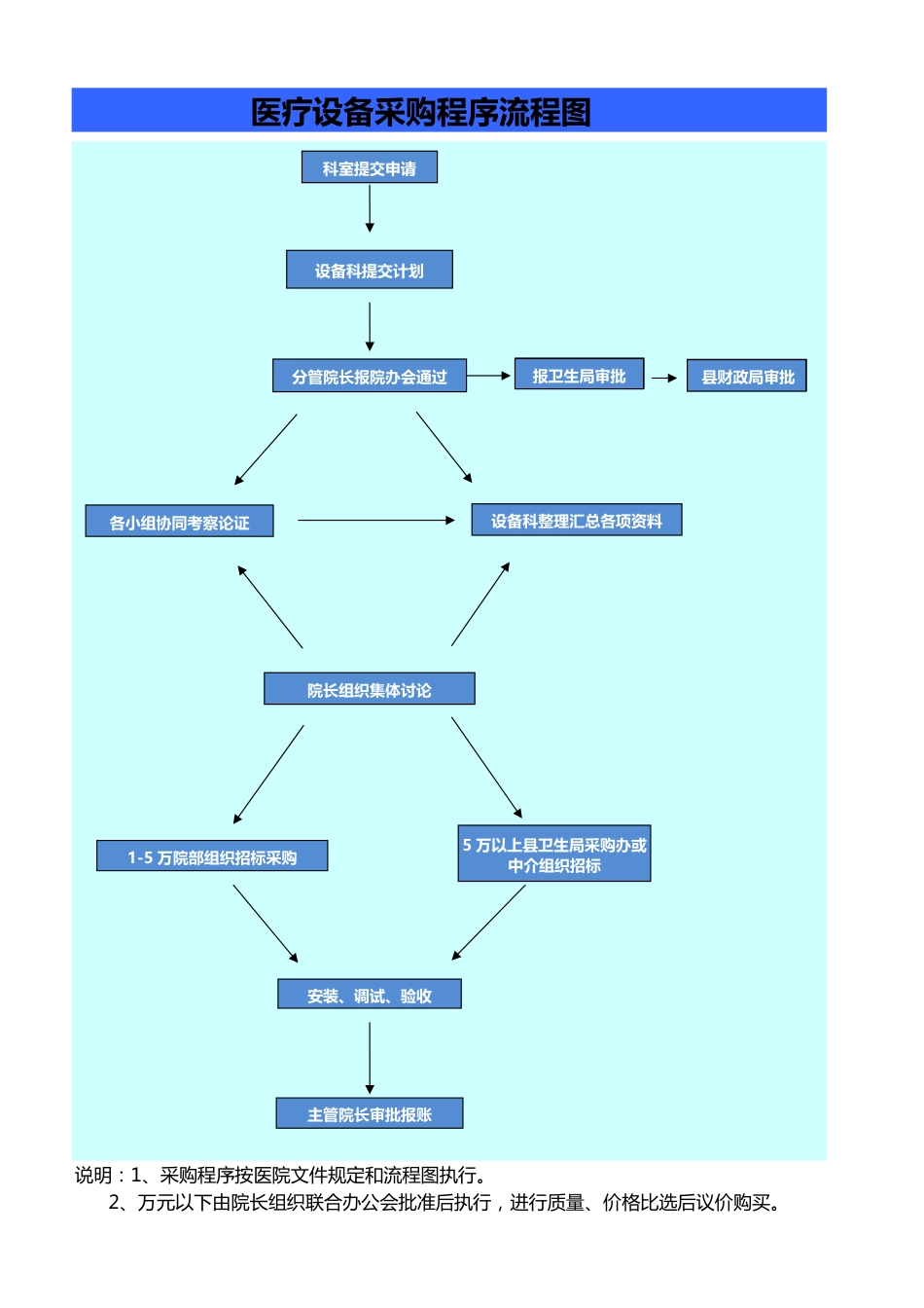 医疗设备采购程序流程图_第1页
