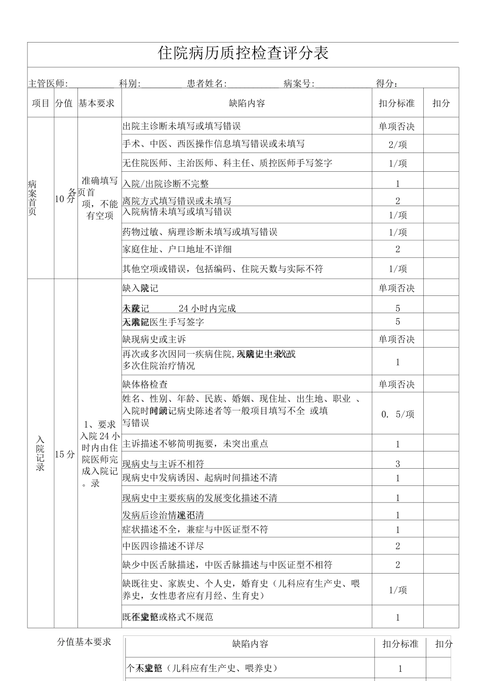 医务科【住院病历质控检查评分表】标准规范人民医院及中医医院二甲三甲等级评审用模板_第1页