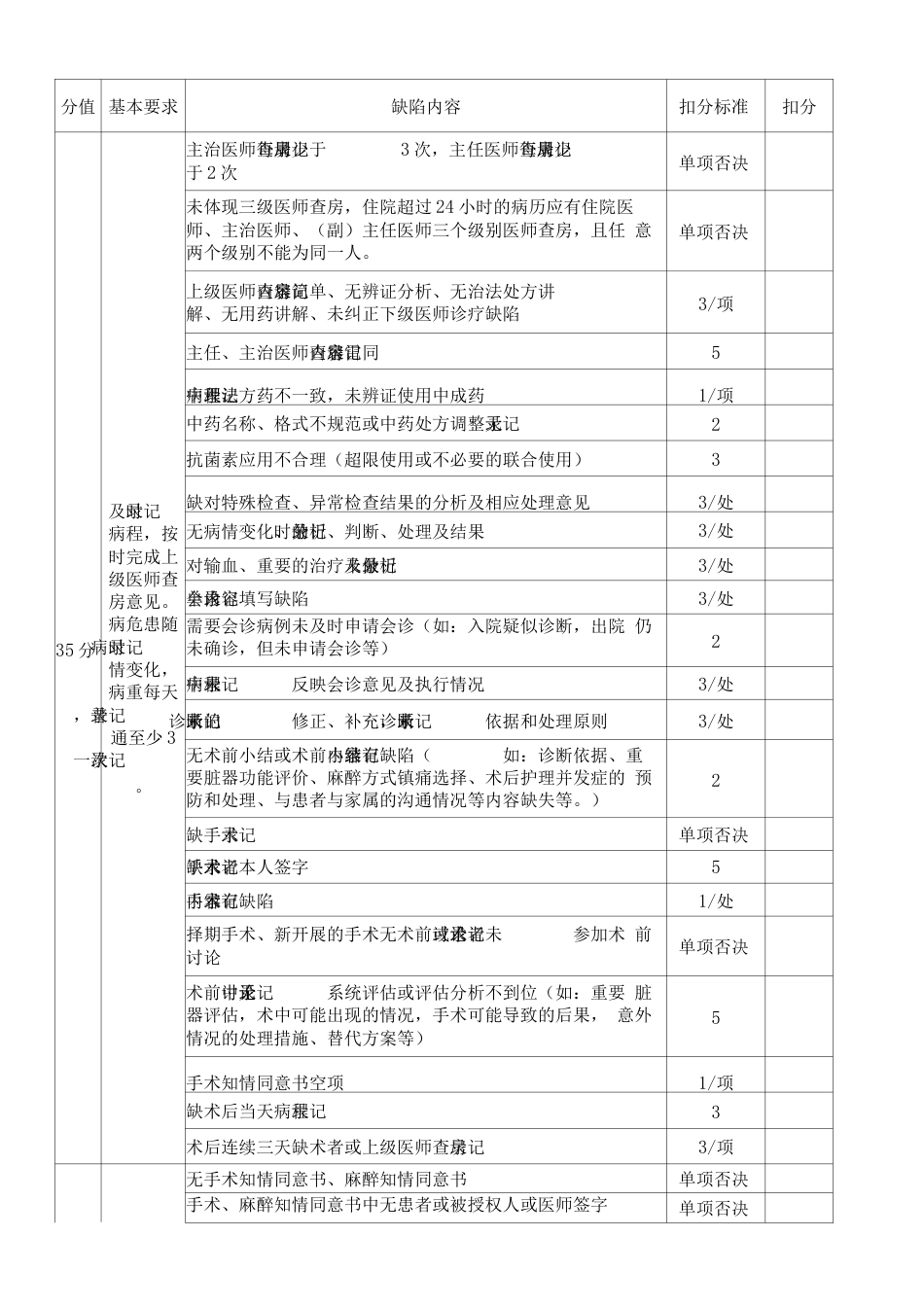 医务科【住院病历质控检查评分表】标准规范人民医院及中医医院二甲三甲等级评审用模板_第3页