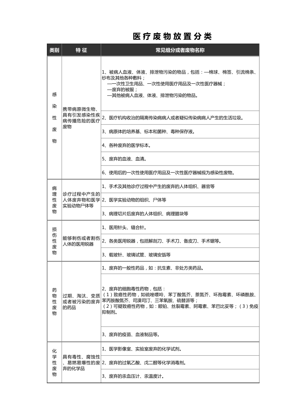 医疗废物放置分类_第1页
