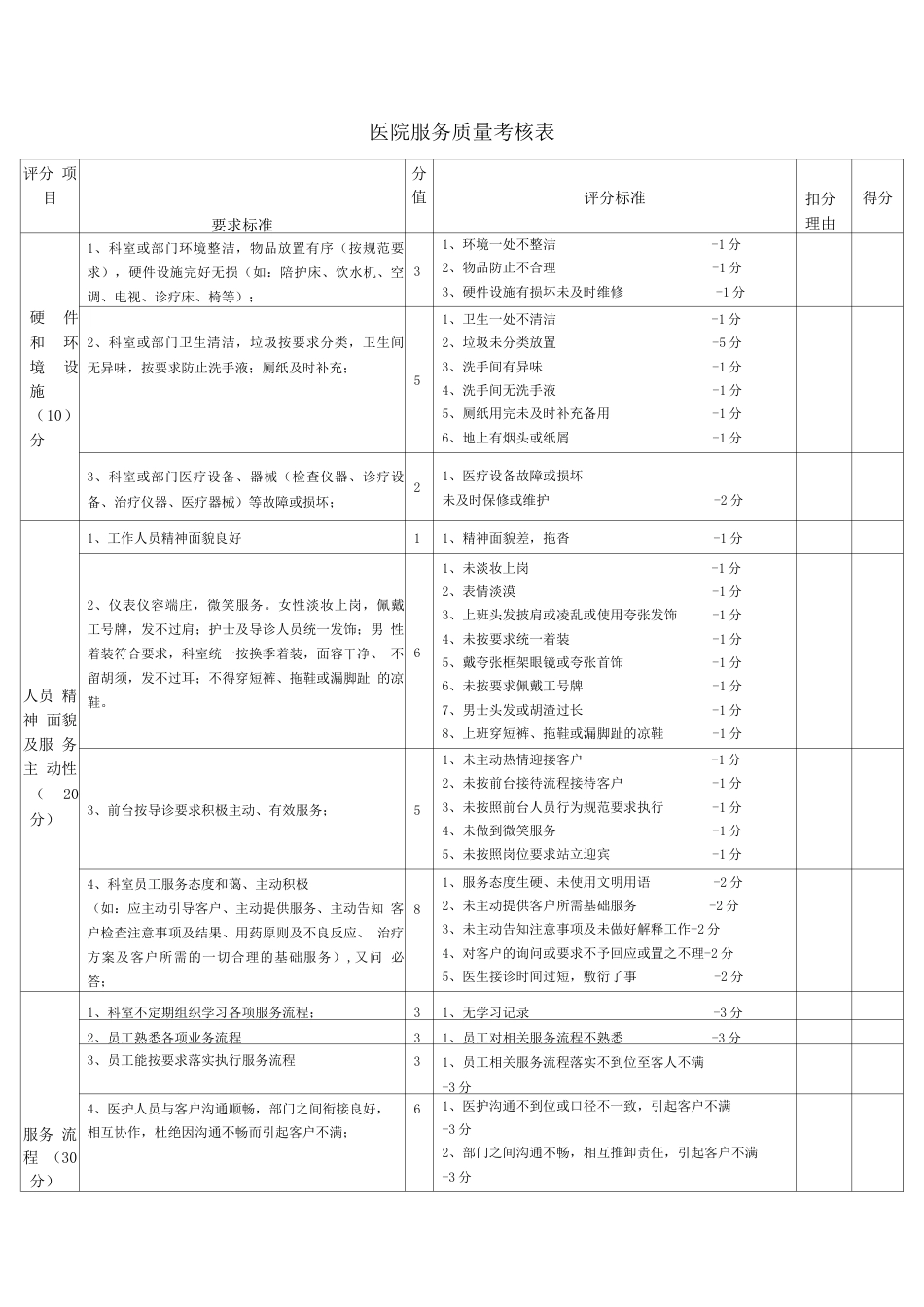医院服务质量考核表_第1页