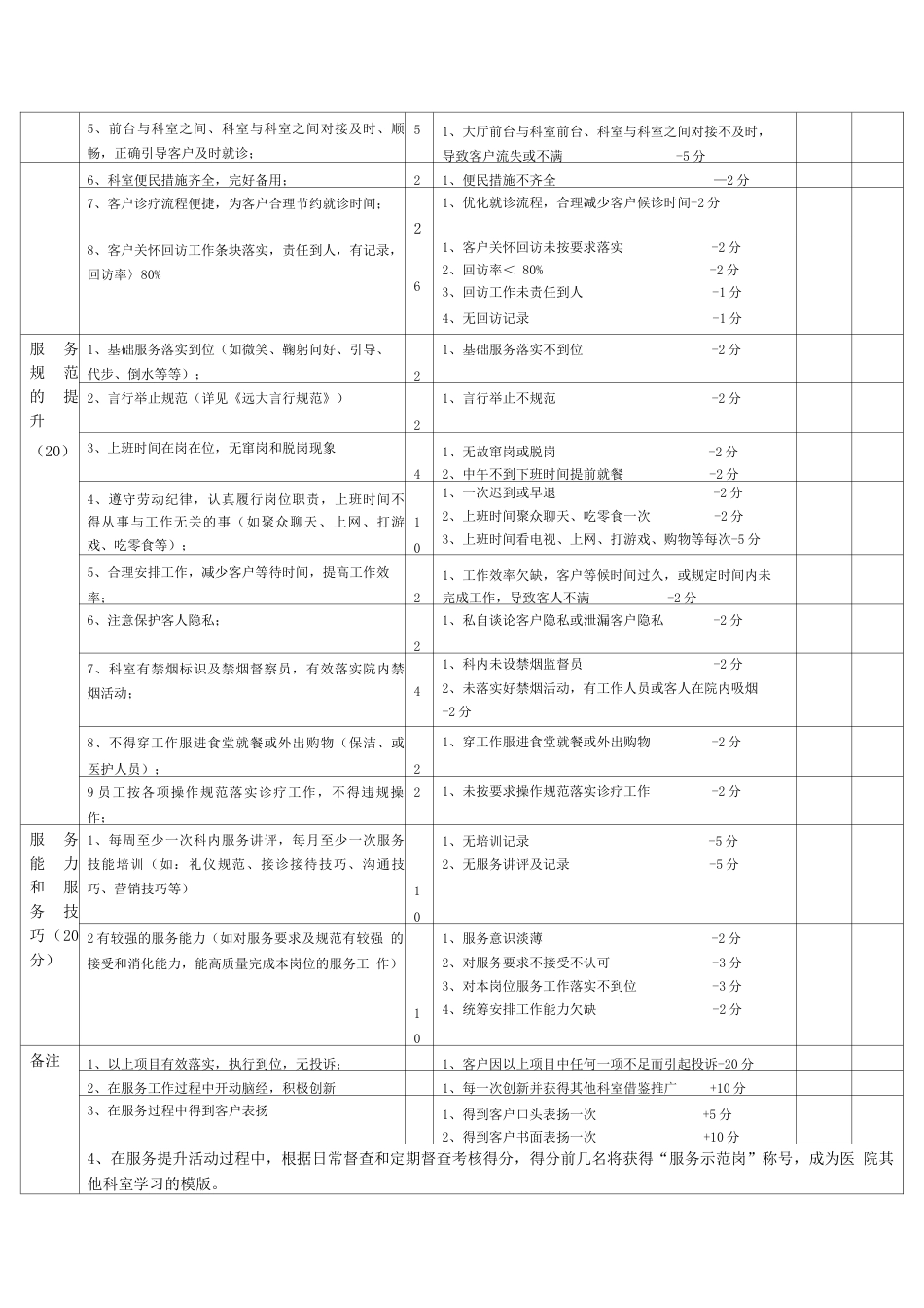 医院服务质量考核表_第2页