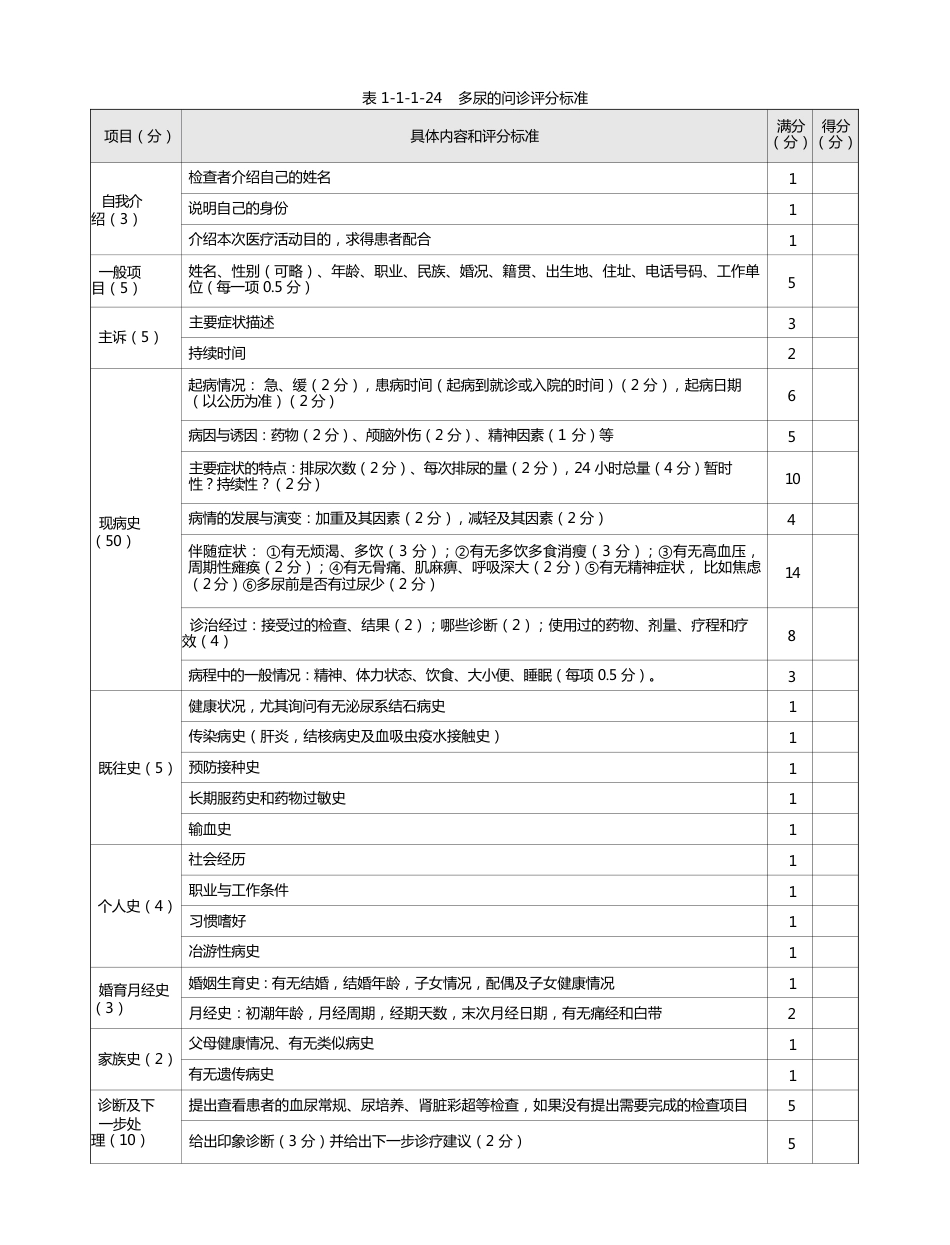 内科：表1-1-24 多尿的问诊评分标准_第1页