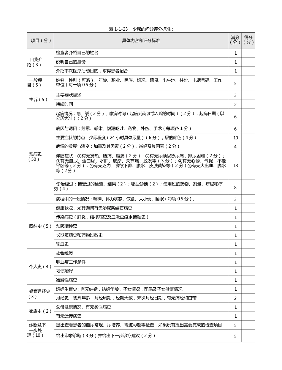 内科：表1-1-23 少尿的问诊评分标准_第1页