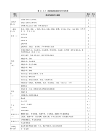 内科：表1-1-3 皮肤黏膜出血的问诊评分标准