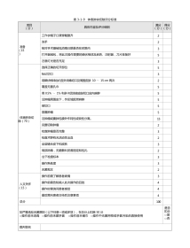 外科：表3-1-9 体表肿块切除评分标准