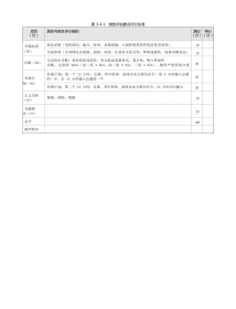 外科：表3-4-1 烧伤评估要点评分标准