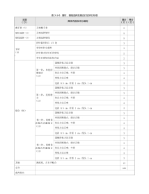 外科：表3-1-6 缝针、缝线选择及缝合打结评分标准