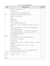 外科：表3-1-14 换药、拔除引流管评分标准