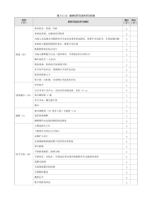 外科：表3-1-11 脓肿切开引流术评分标准