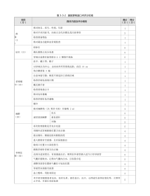 外科：表3-3-2 膀胱穿刺造口术评分标准