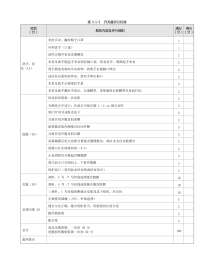 外科：表3-1-5 开关腹评分标准