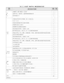 外科：表3-1-2 外科洗手、穿脱手术衣、戴脱无菌手套评分标准
