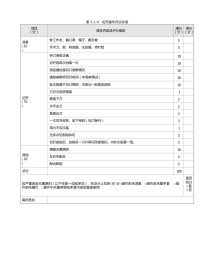 外科：表3-1-4 切开操作评分标准
