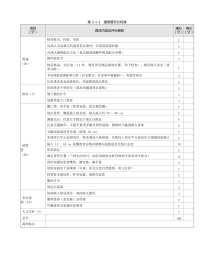 外科：表3-1-1 插胃管评分标准