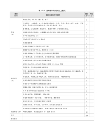 外科：表3-1-3 消毒铺巾评分标准（上腹部）