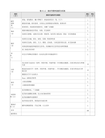 骨科：表 4-1-2 肩关节理学检查评分标准