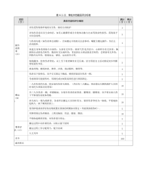 骨科：表 4-1-11 脊柱外伤搬运评分标准