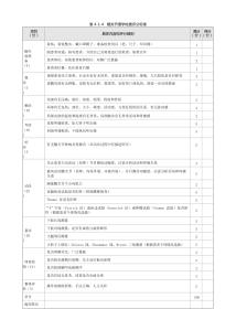 骨科：表 4-1-4 髋关节理学检查评分标准