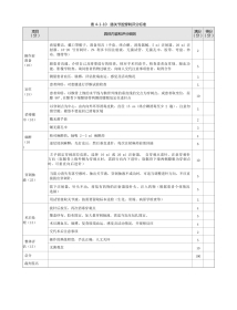 骨科：表 4-1-10 膝关节腔穿刺评分标准