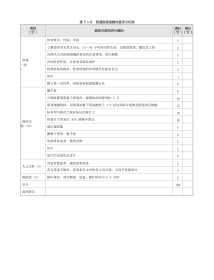 妇产科：表 5-1-8 阴道脱落细胞检查评分标准