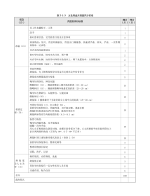 妇产科：表 5-1-3 女性骨盆外测量评分标准
