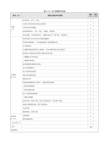 妇产科：表 5-1-4 肛门检查评分标准