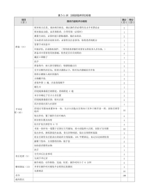 妇产科：表 5-1-10 分段诊刮术评分标准