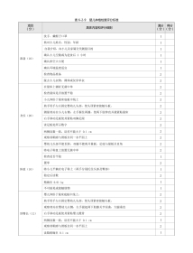 儿科：表6-2-9_婴儿体格检查评分标准